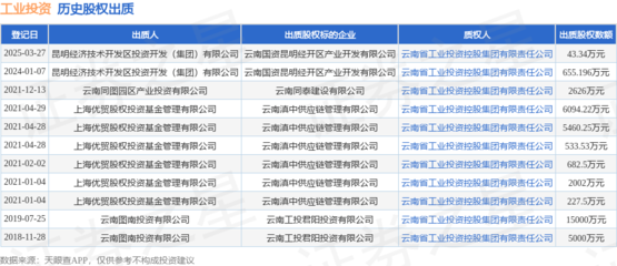 工業(yè)投資接受昆明經(jīng)濟(jì)技術(shù)開(kāi)發(fā)區(qū)投資開(kāi)發(fā)(集團(tuán))出質(zhì)股權(quán),數(shù)額為43.34萬(wàn)元